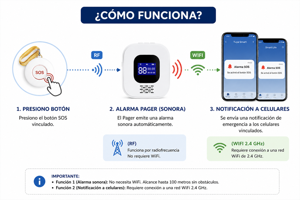 Sistema de Alerta Pager + 2 Botones SOS | Nodiak